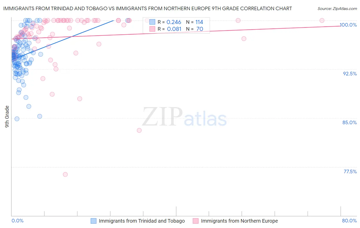 Immigrants from Trinidad and Tobago vs Immigrants from Northern Europe 9th Grade