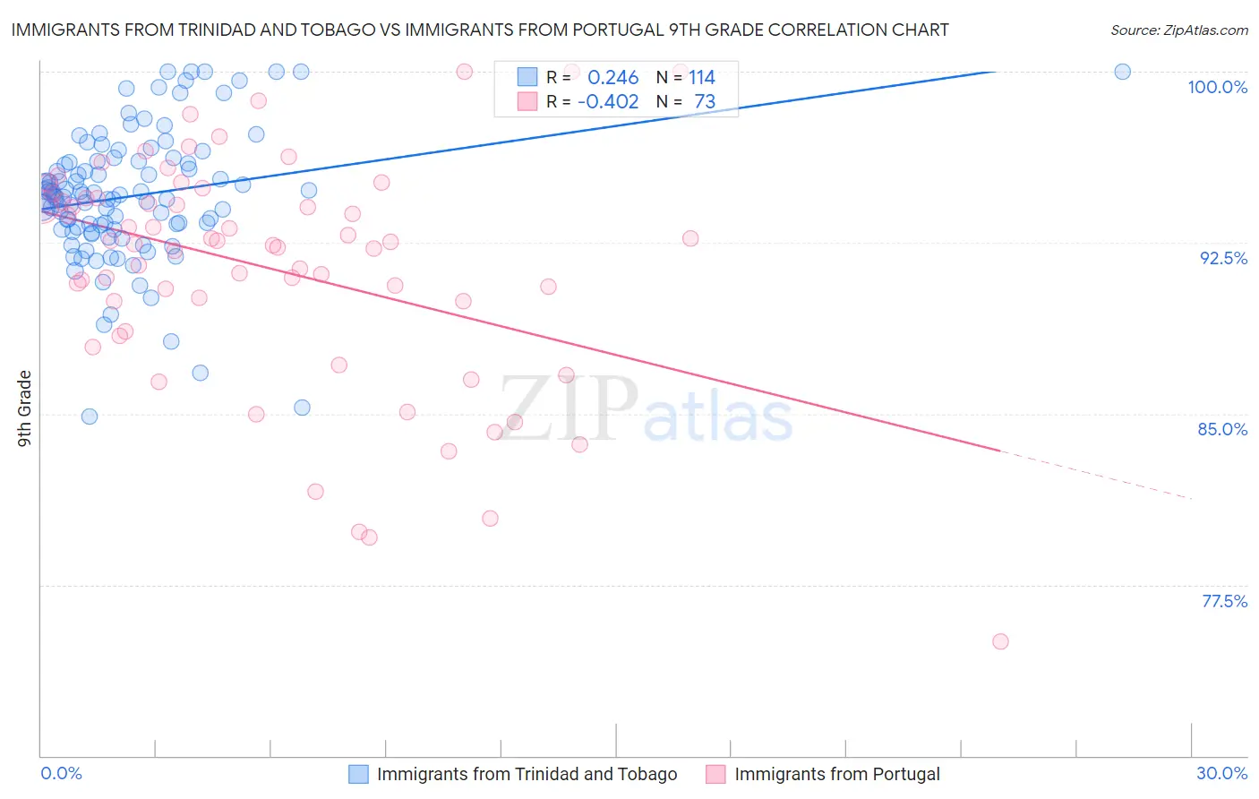Immigrants from Trinidad and Tobago vs Immigrants from Portugal 9th Grade