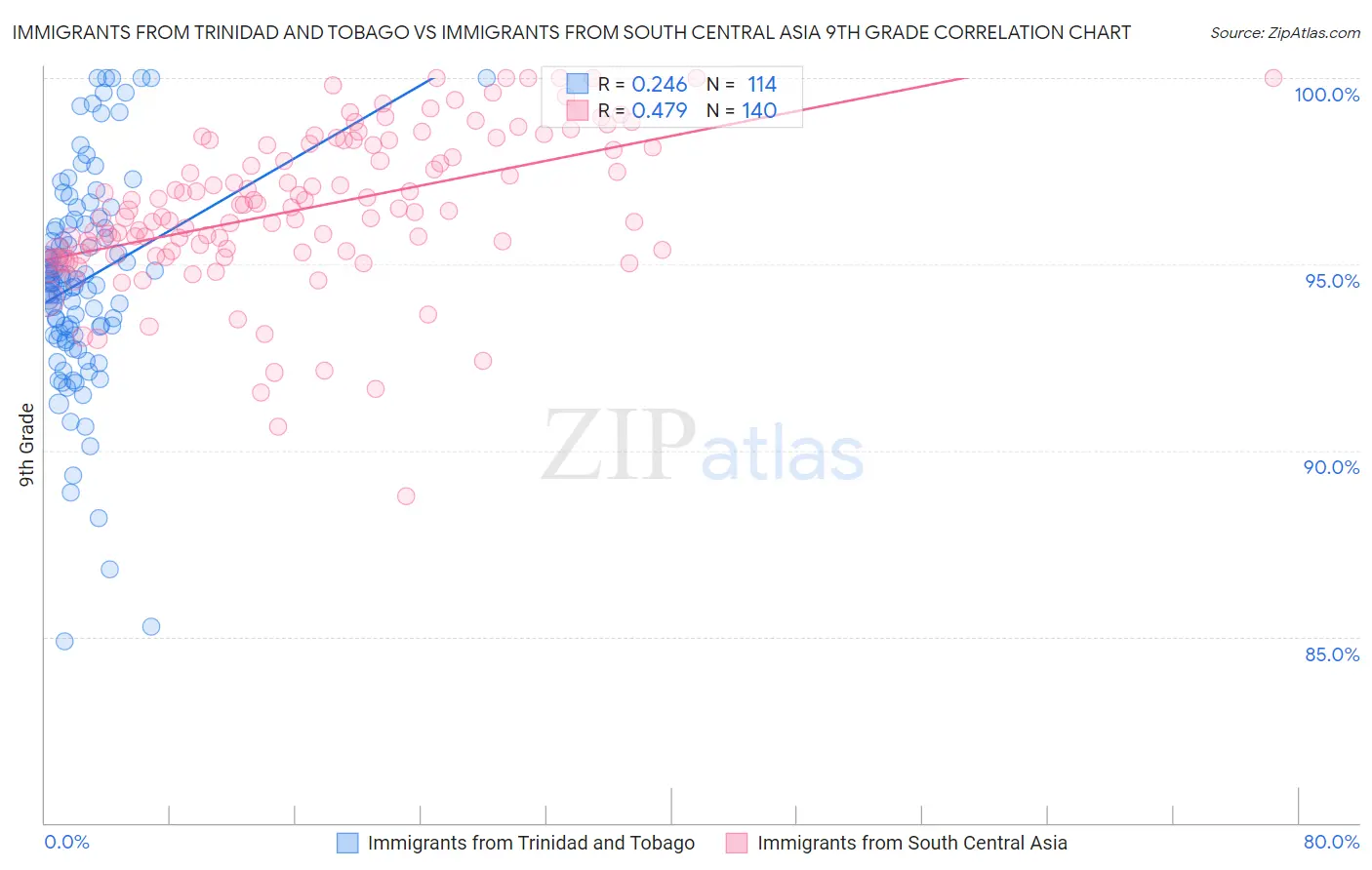 Immigrants from Trinidad and Tobago vs Immigrants from South Central Asia 9th Grade