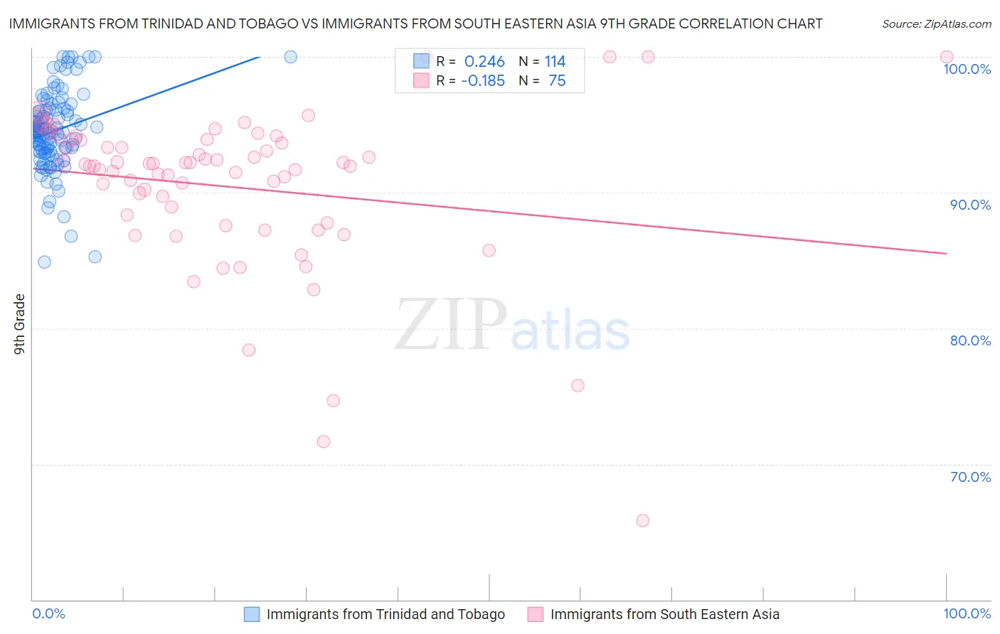 Immigrants from Trinidad and Tobago vs Immigrants from South Eastern Asia 9th Grade