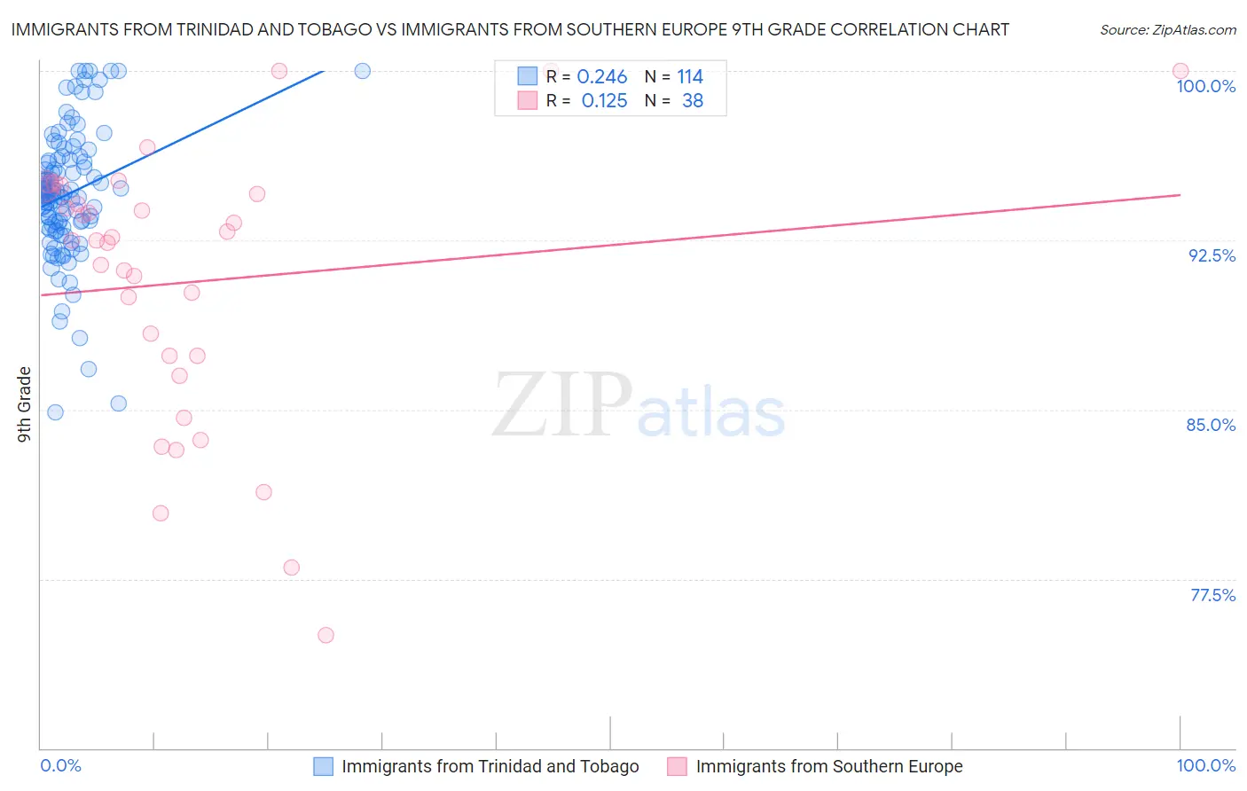 Immigrants from Trinidad and Tobago vs Immigrants from Southern Europe 9th Grade