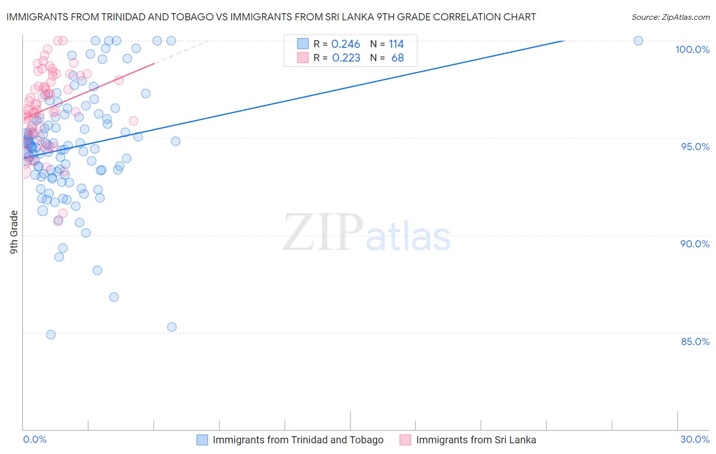 Immigrants from Trinidad and Tobago vs Immigrants from Sri Lanka 9th Grade