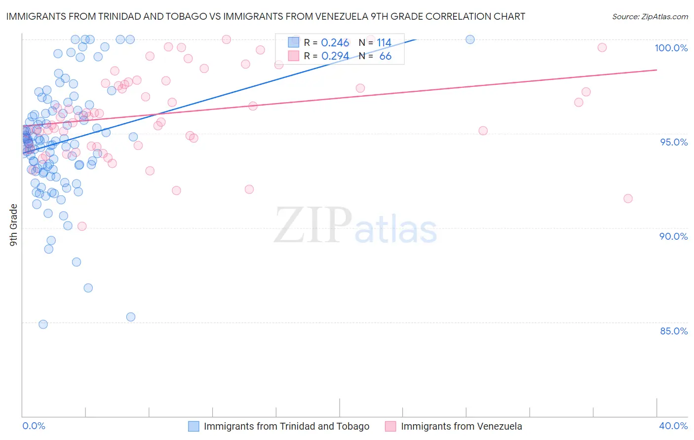 Immigrants from Trinidad and Tobago vs Immigrants from Venezuela 9th Grade