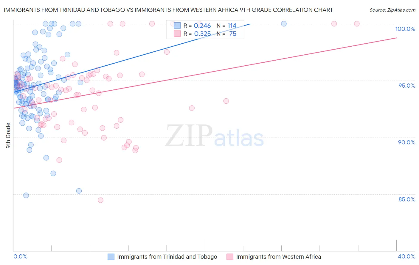 Immigrants from Trinidad and Tobago vs Immigrants from Western Africa 9th Grade