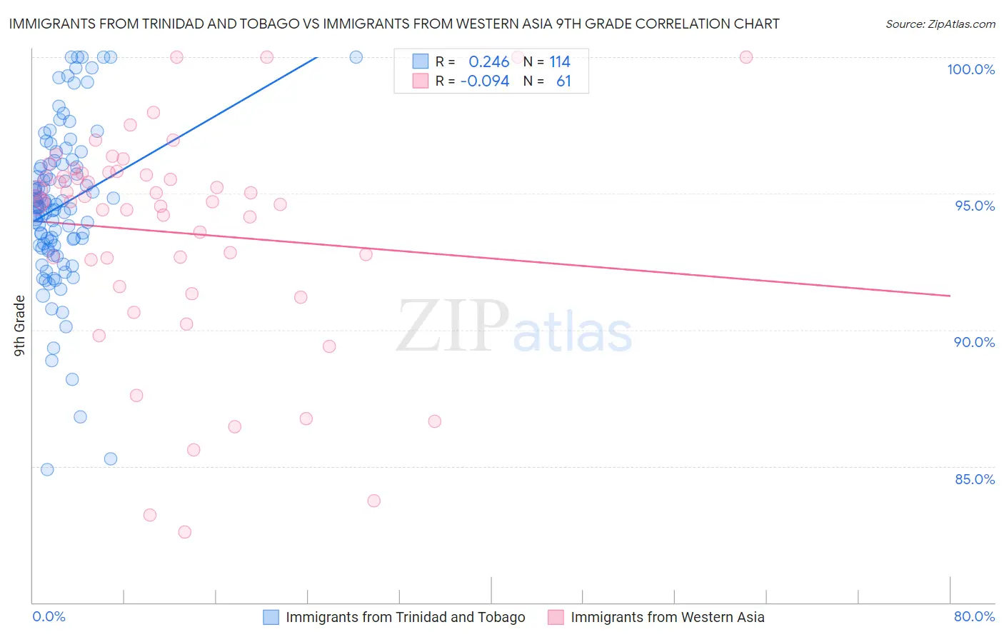Immigrants from Trinidad and Tobago vs Immigrants from Western Asia 9th Grade