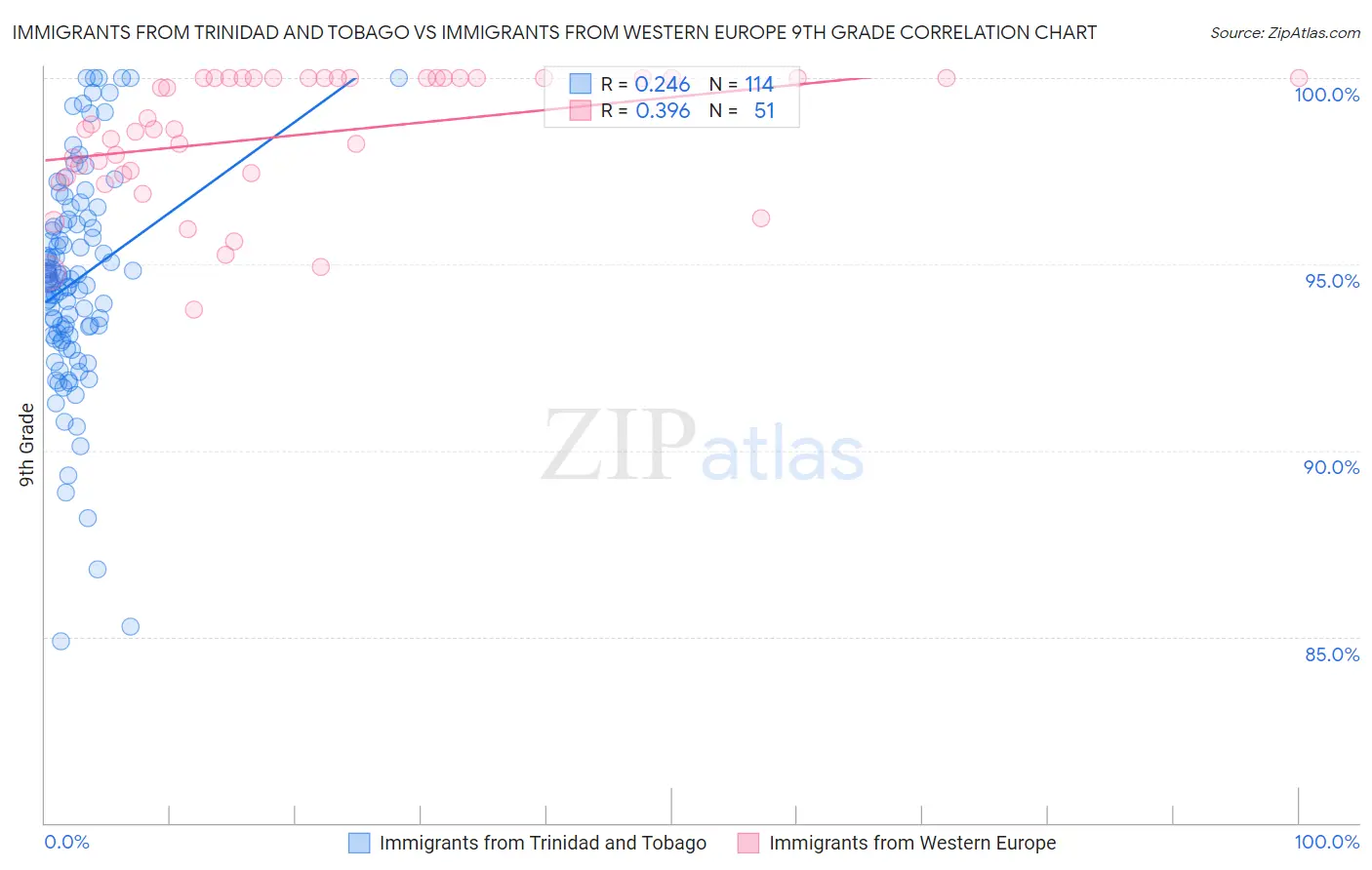 Immigrants from Trinidad and Tobago vs Immigrants from Western Europe 9th Grade