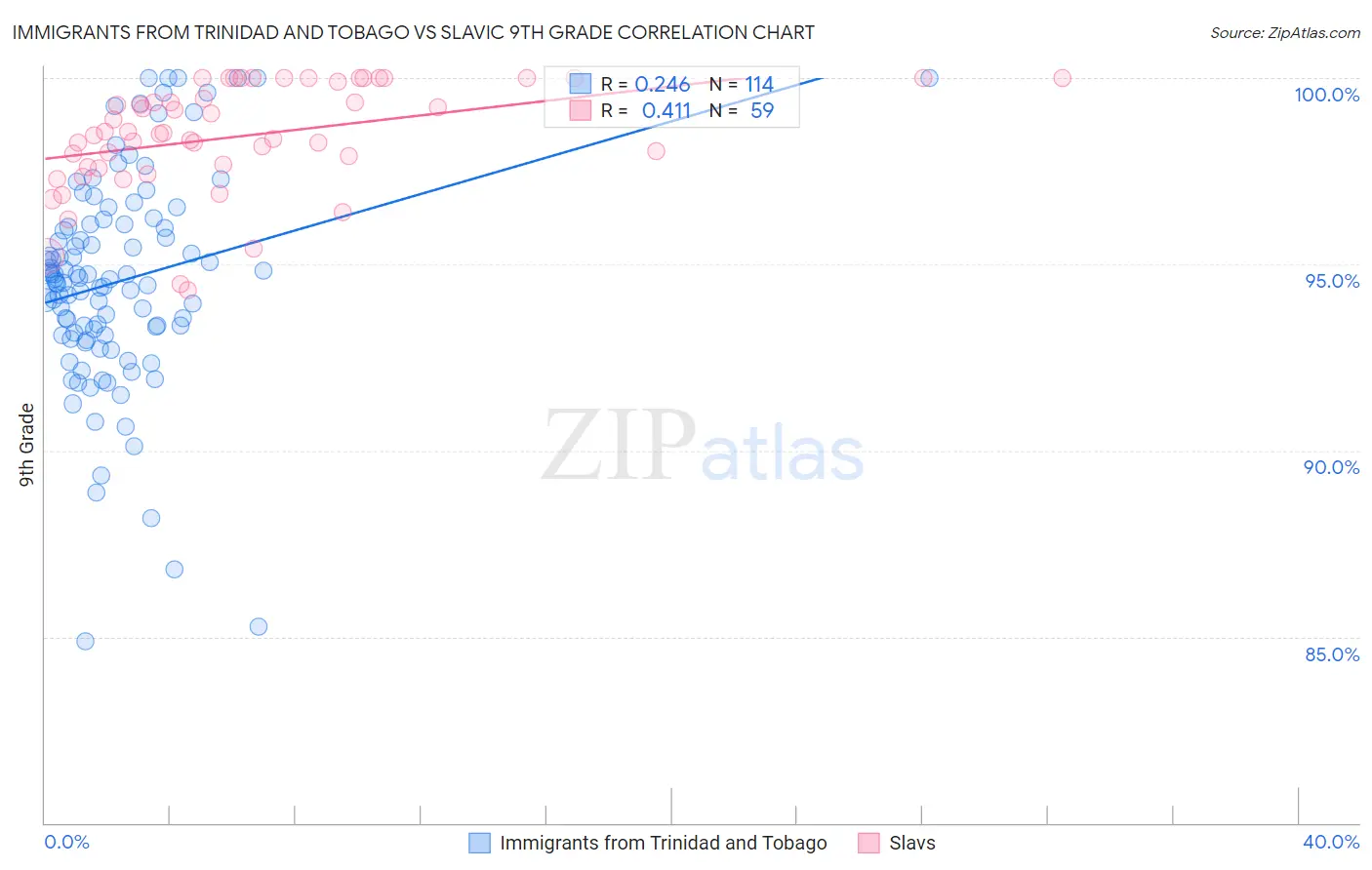 Immigrants from Trinidad and Tobago vs Slavic 9th Grade