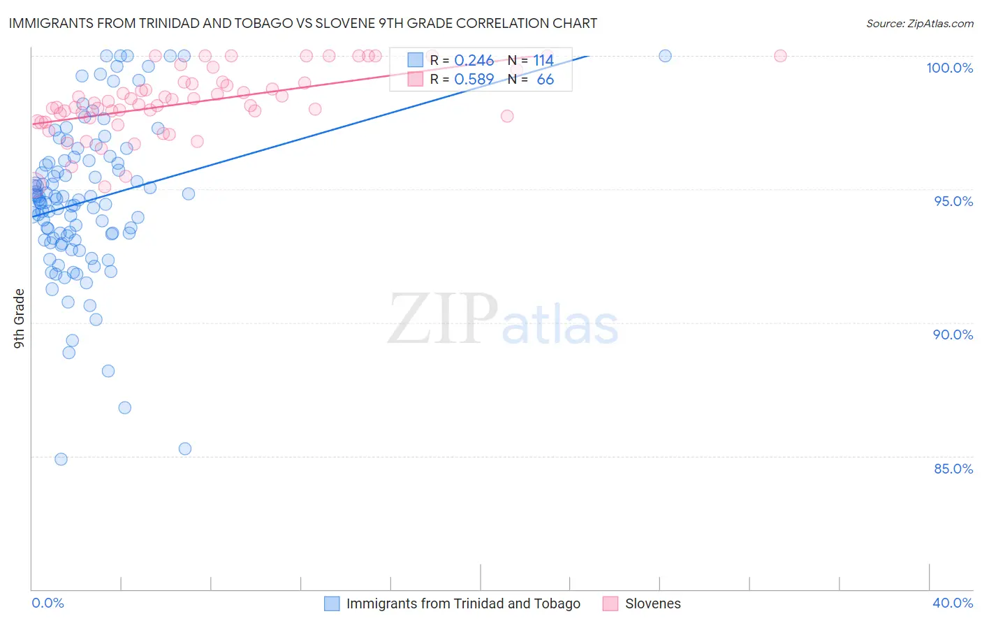Immigrants from Trinidad and Tobago vs Slovene 9th Grade