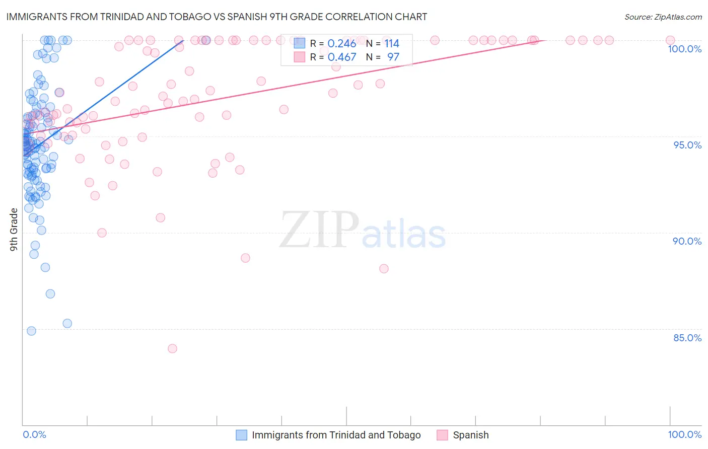 Immigrants from Trinidad and Tobago vs Spanish 9th Grade