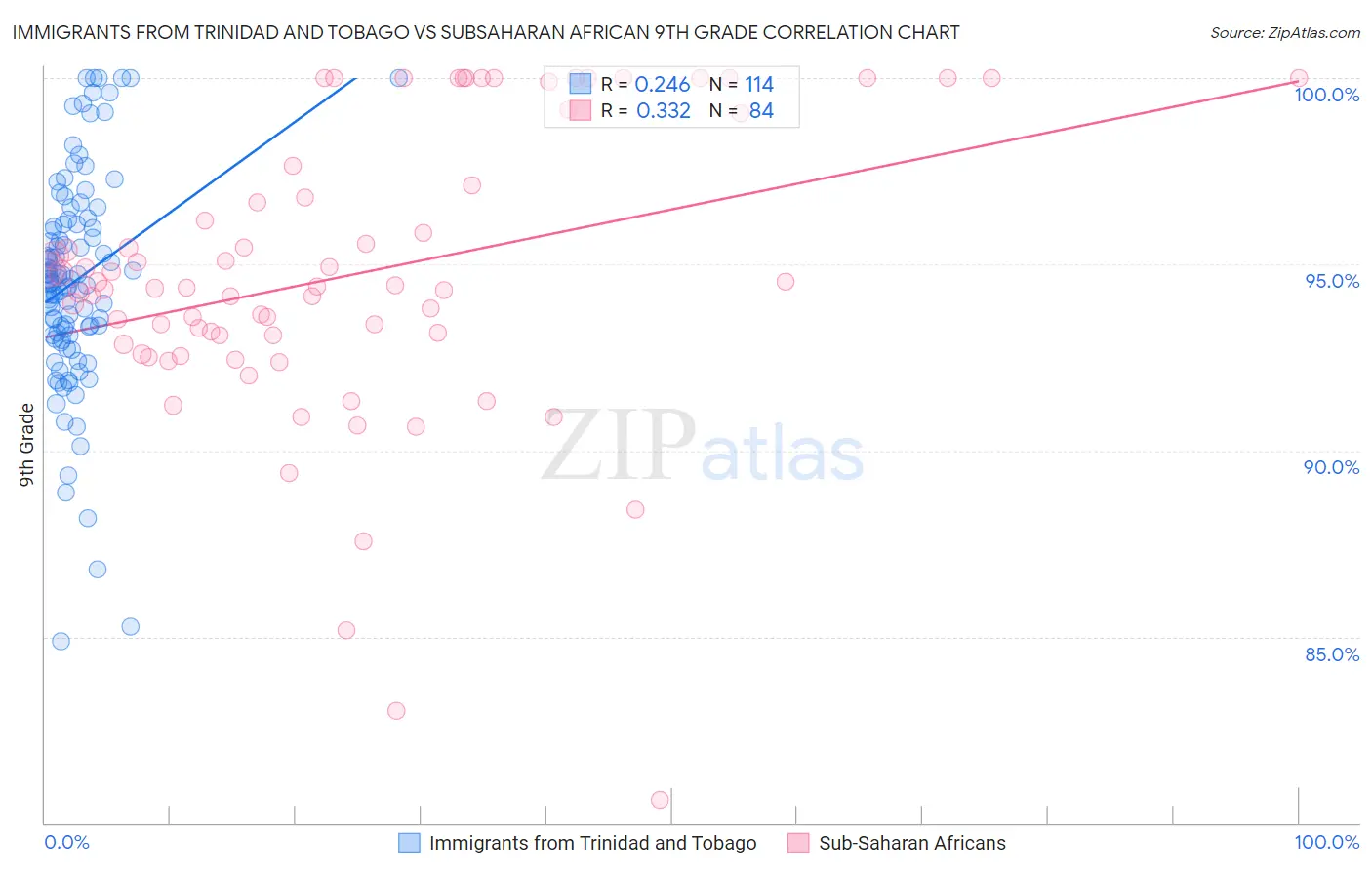 Immigrants from Trinidad and Tobago vs Subsaharan African 9th Grade