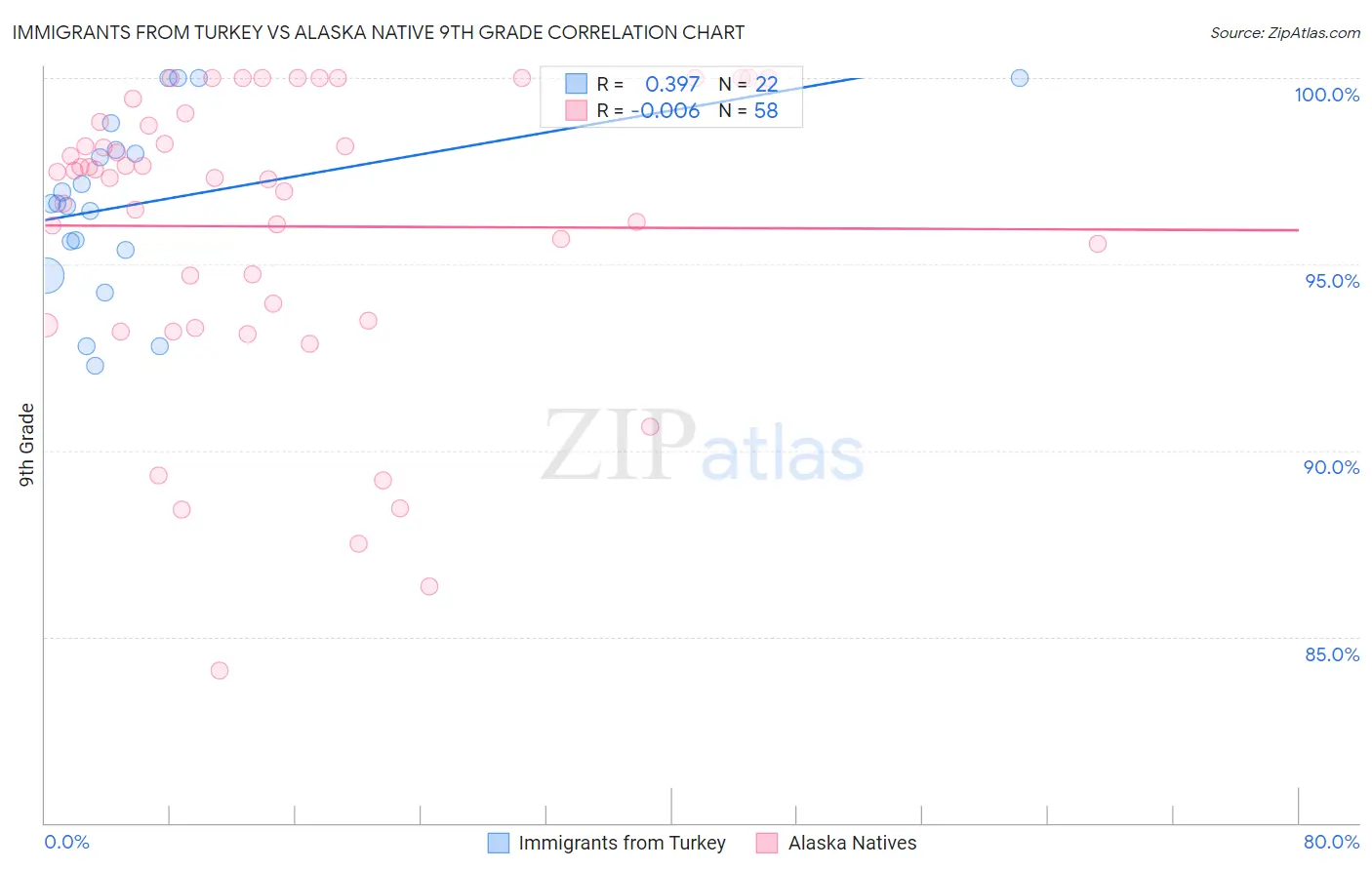 Immigrants from Turkey vs Alaska Native 9th Grade