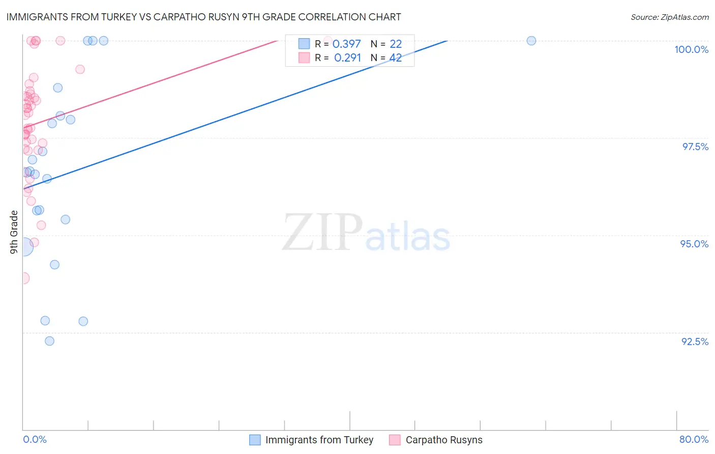 Immigrants from Turkey vs Carpatho Rusyn 9th Grade