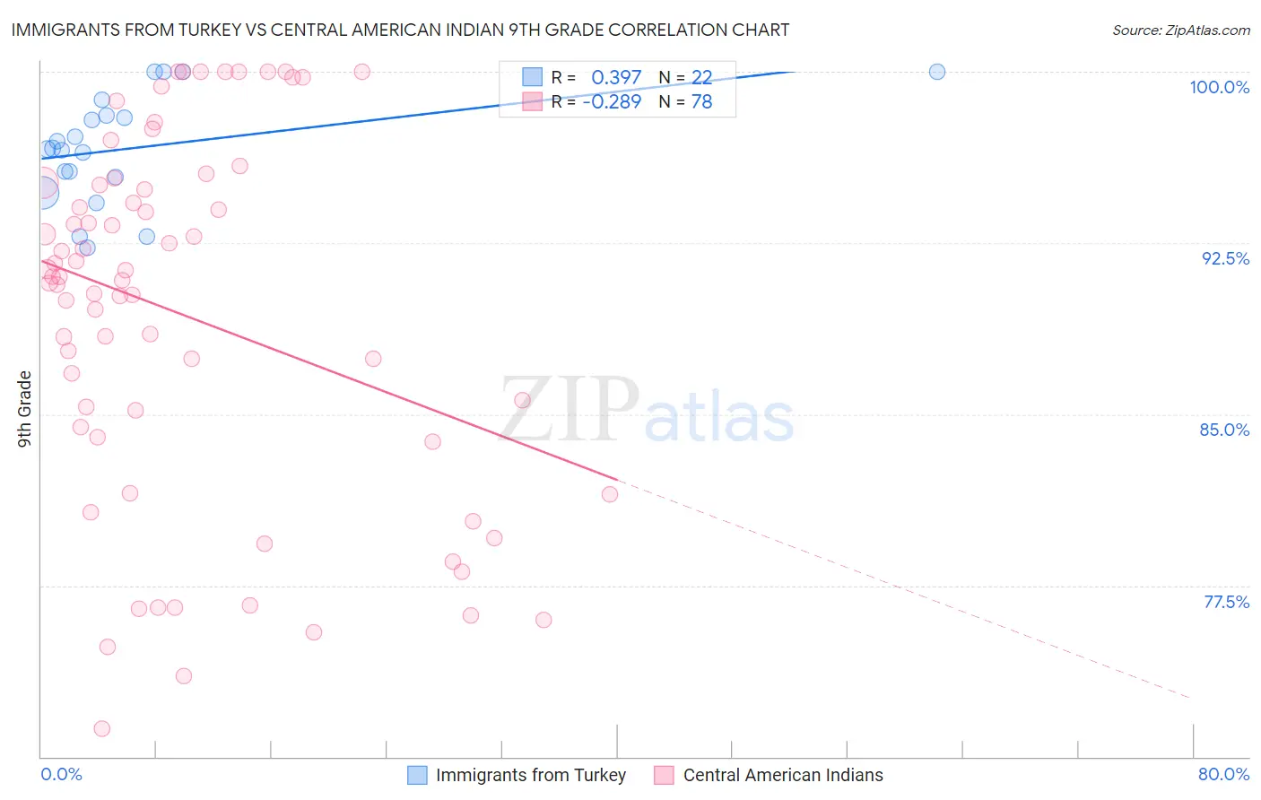 Immigrants from Turkey vs Central American Indian 9th Grade