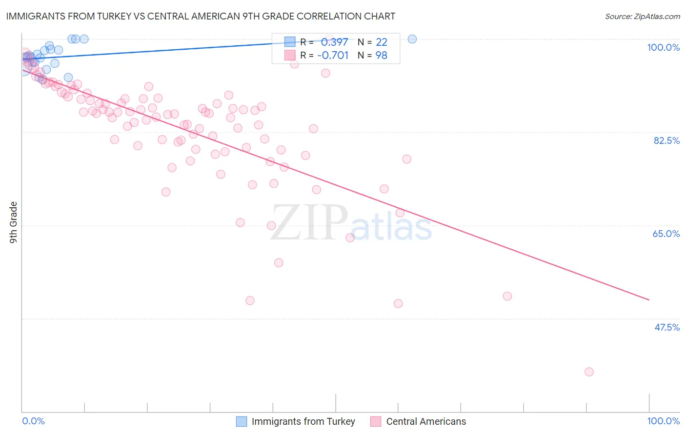 Immigrants from Turkey vs Central American 9th Grade
