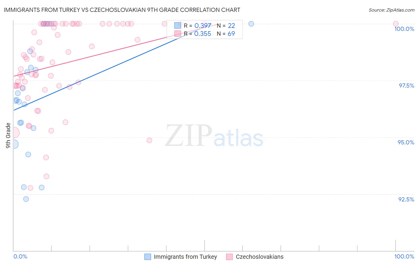 Immigrants from Turkey vs Czechoslovakian 9th Grade