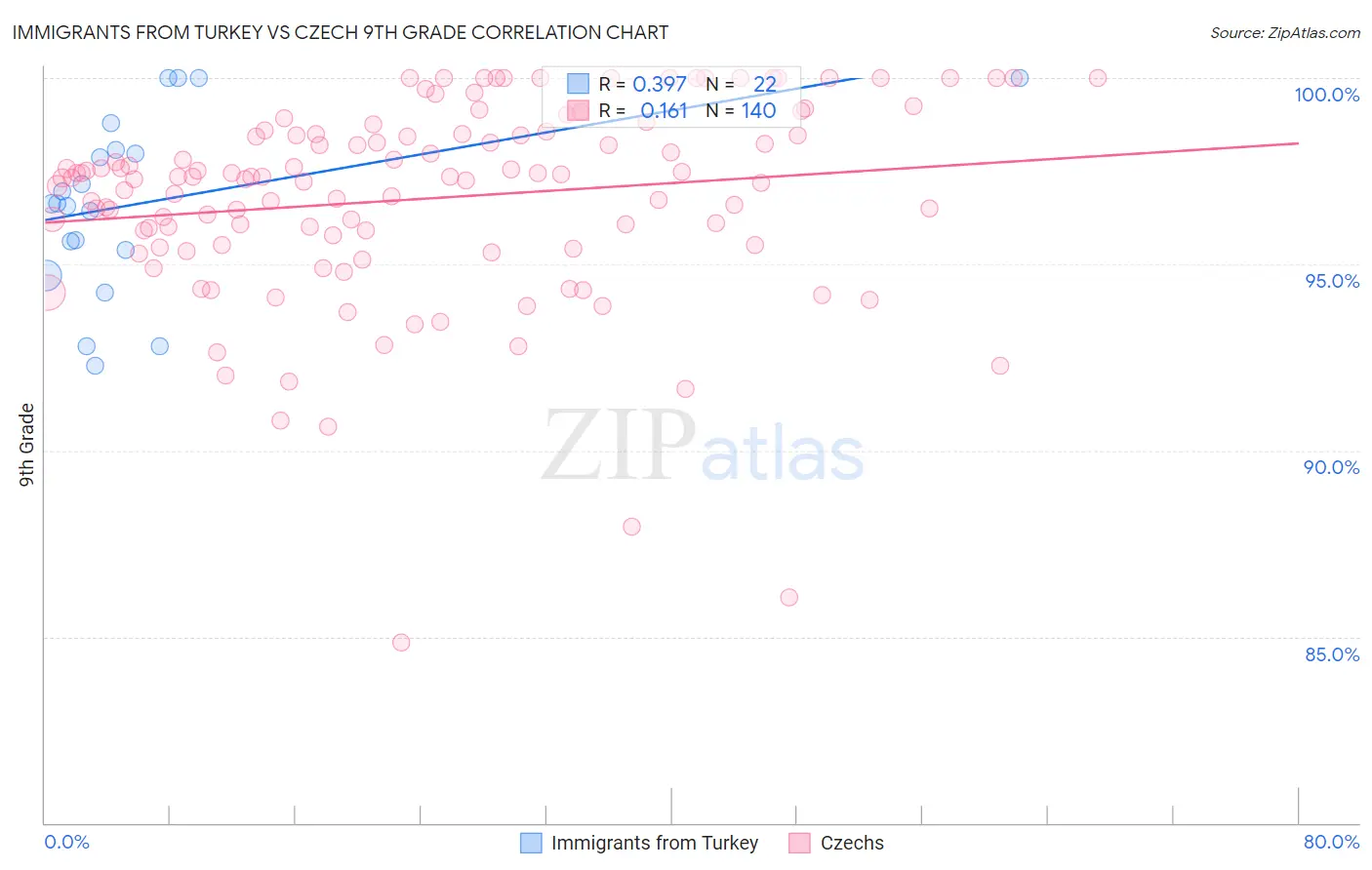 Immigrants from Turkey vs Czech 9th Grade