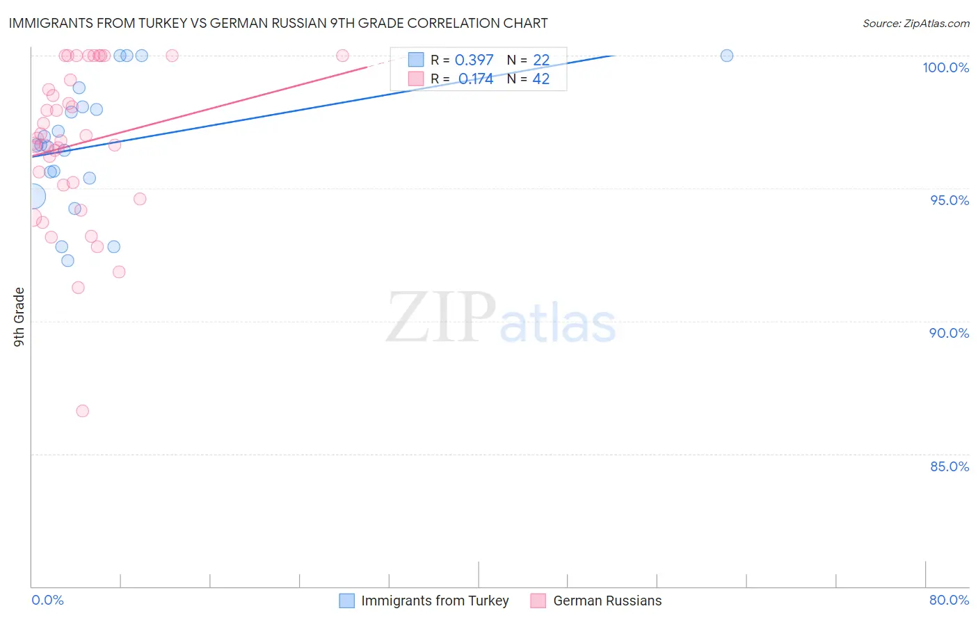Immigrants from Turkey vs German Russian 9th Grade