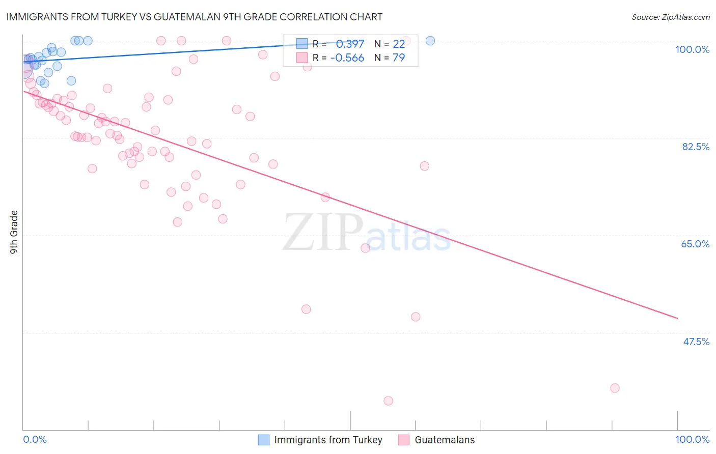 Immigrants from Turkey vs Guatemalan 9th Grade