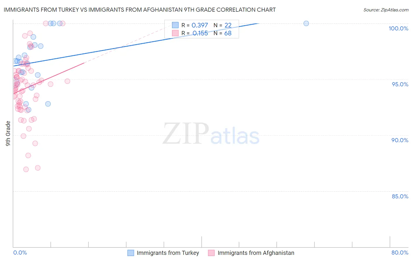 Immigrants from Turkey vs Immigrants from Afghanistan 9th Grade