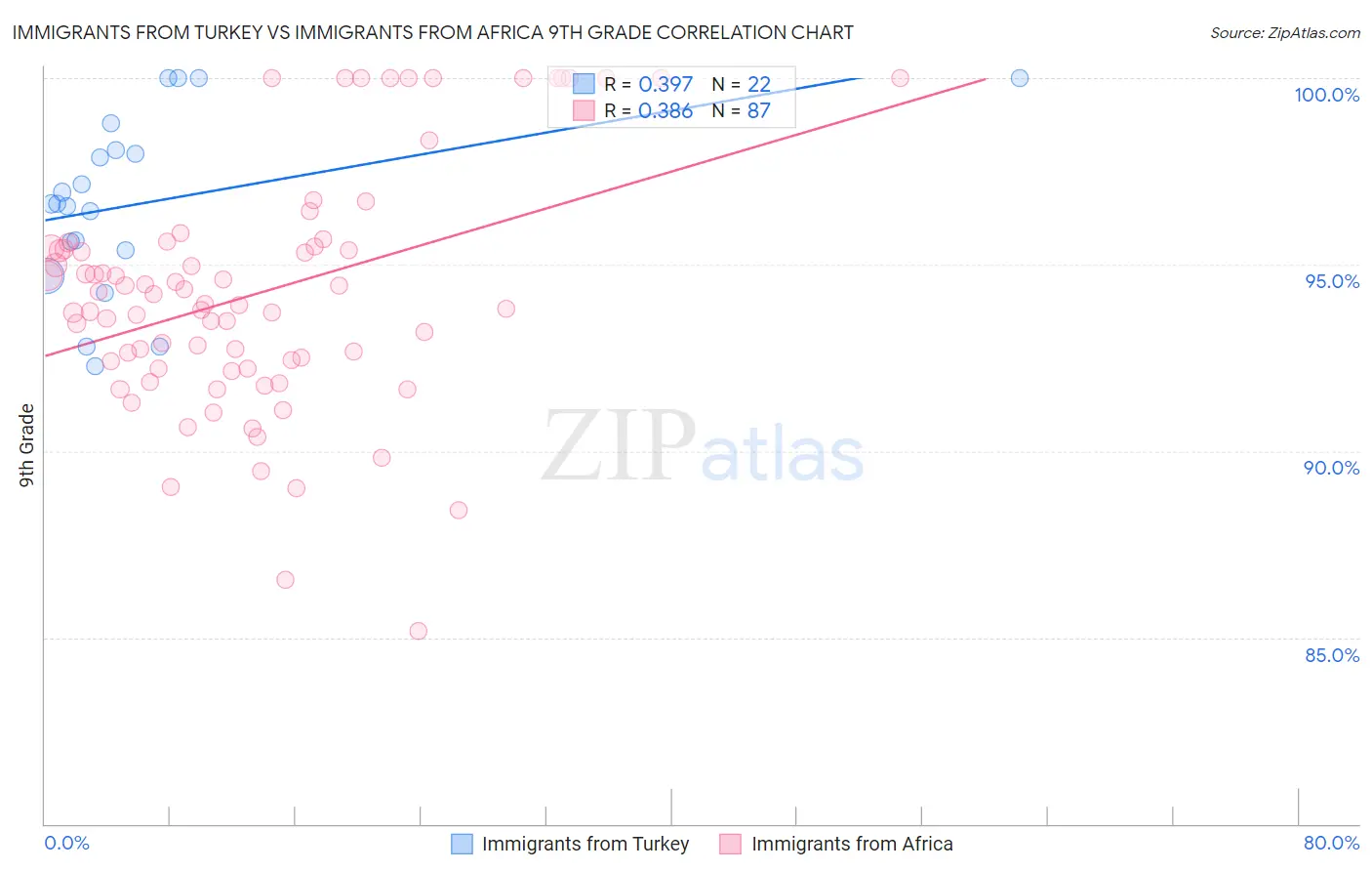Immigrants from Turkey vs Immigrants from Africa 9th Grade