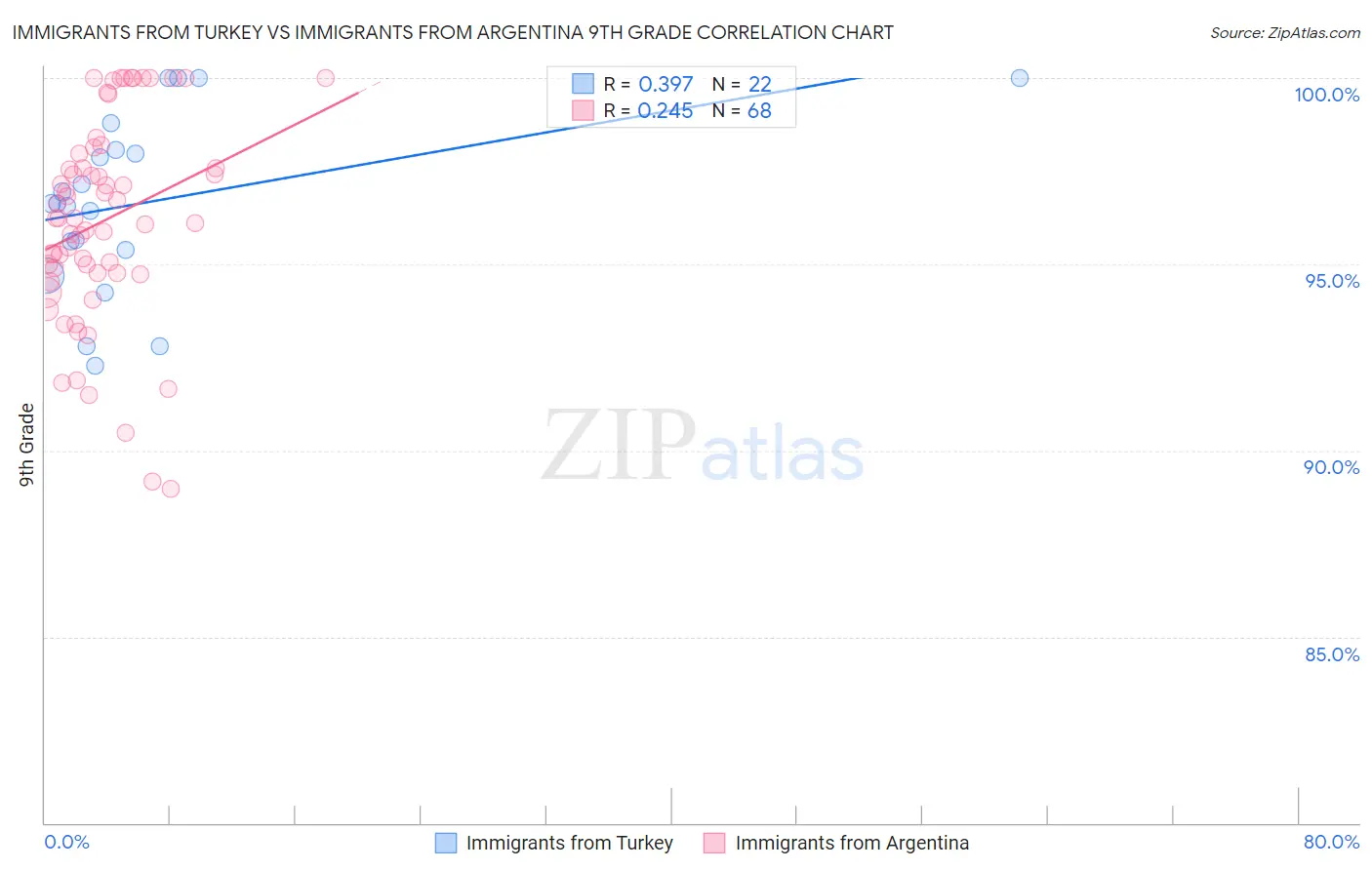 Immigrants from Turkey vs Immigrants from Argentina 9th Grade