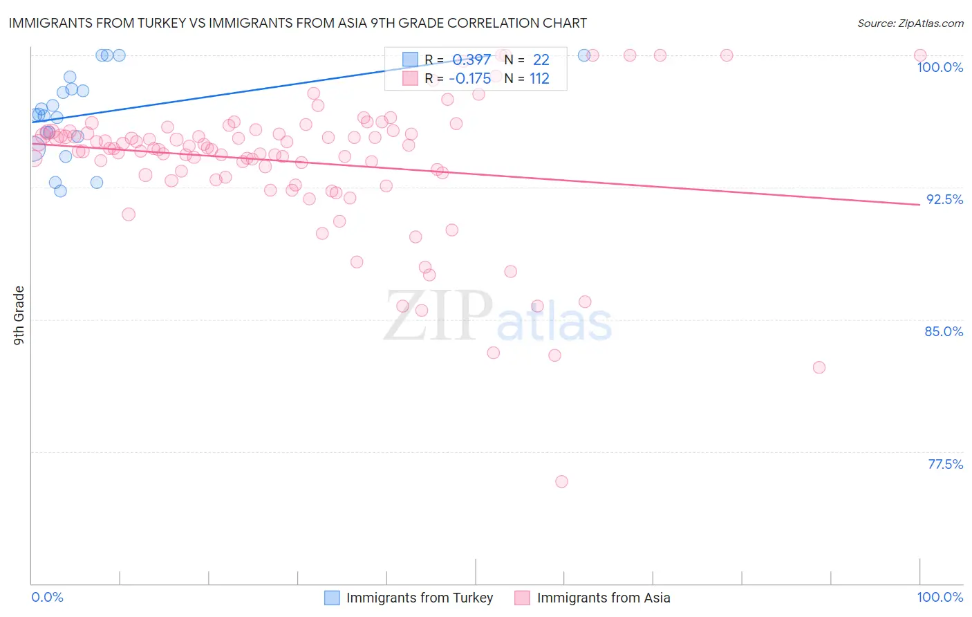 Immigrants from Turkey vs Immigrants from Asia 9th Grade