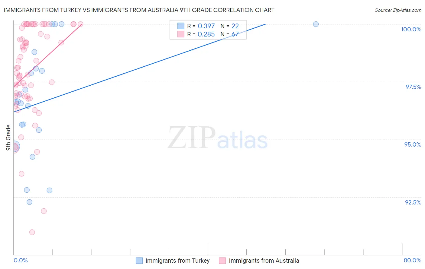 Immigrants from Turkey vs Immigrants from Australia 9th Grade