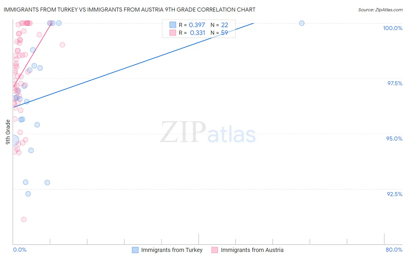 Immigrants from Turkey vs Immigrants from Austria 9th Grade