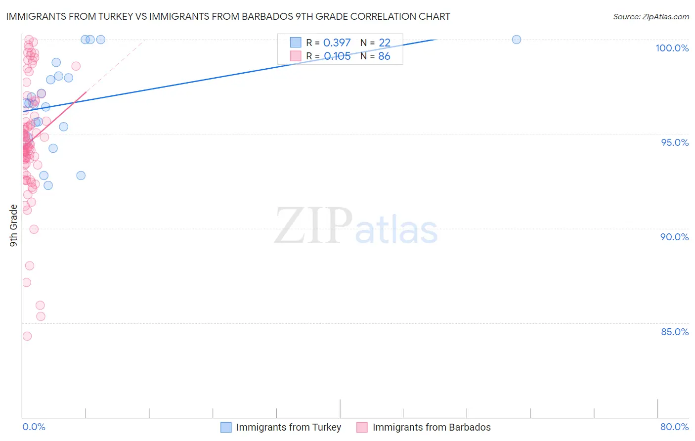 Immigrants from Turkey vs Immigrants from Barbados 9th Grade