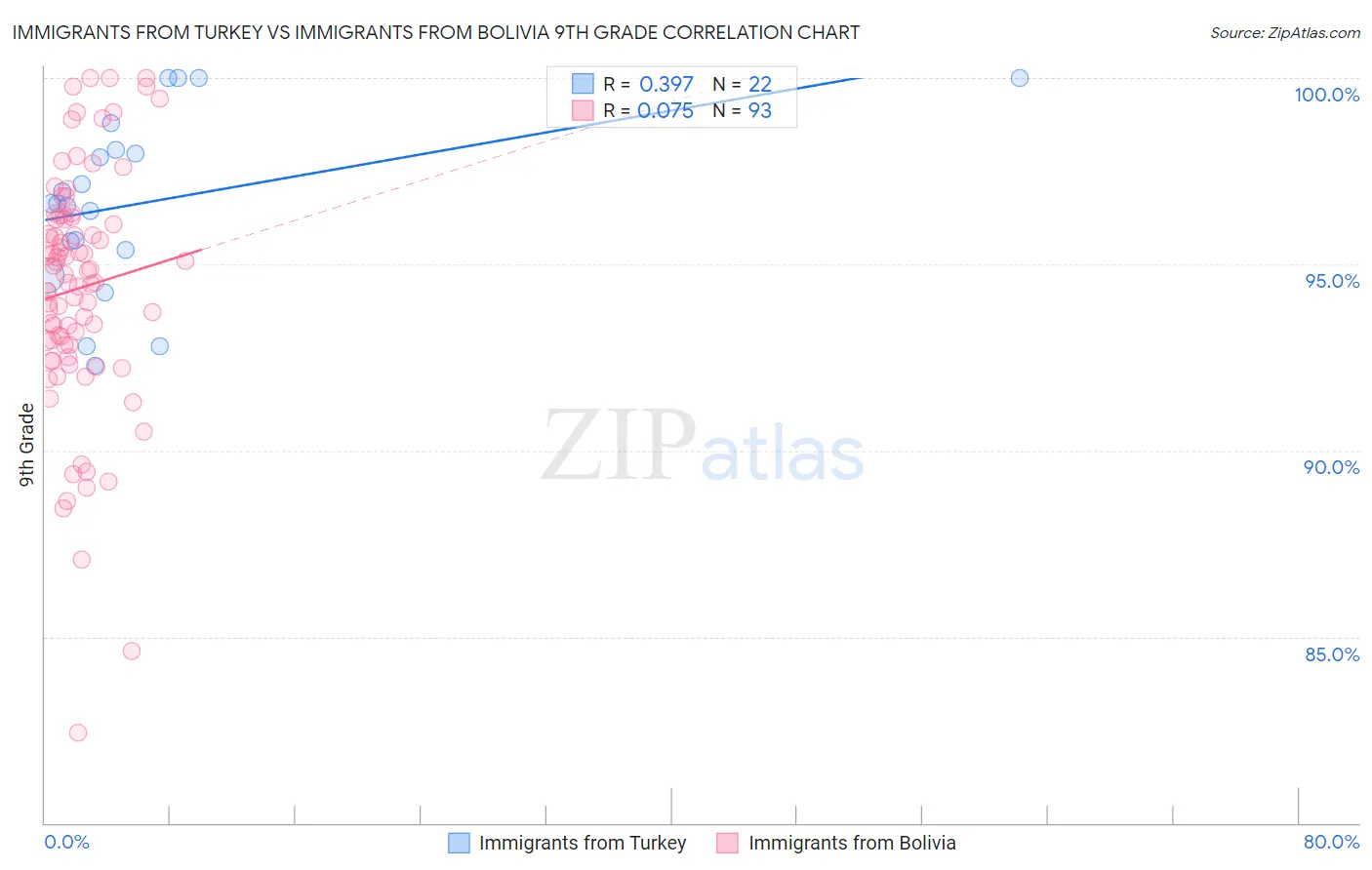 Immigrants from Turkey vs Immigrants from Bolivia 9th Grade