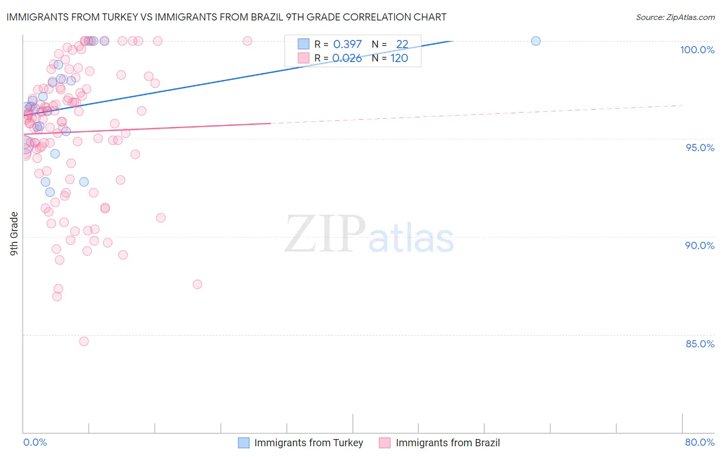 Immigrants from Turkey vs Immigrants from Brazil 9th Grade