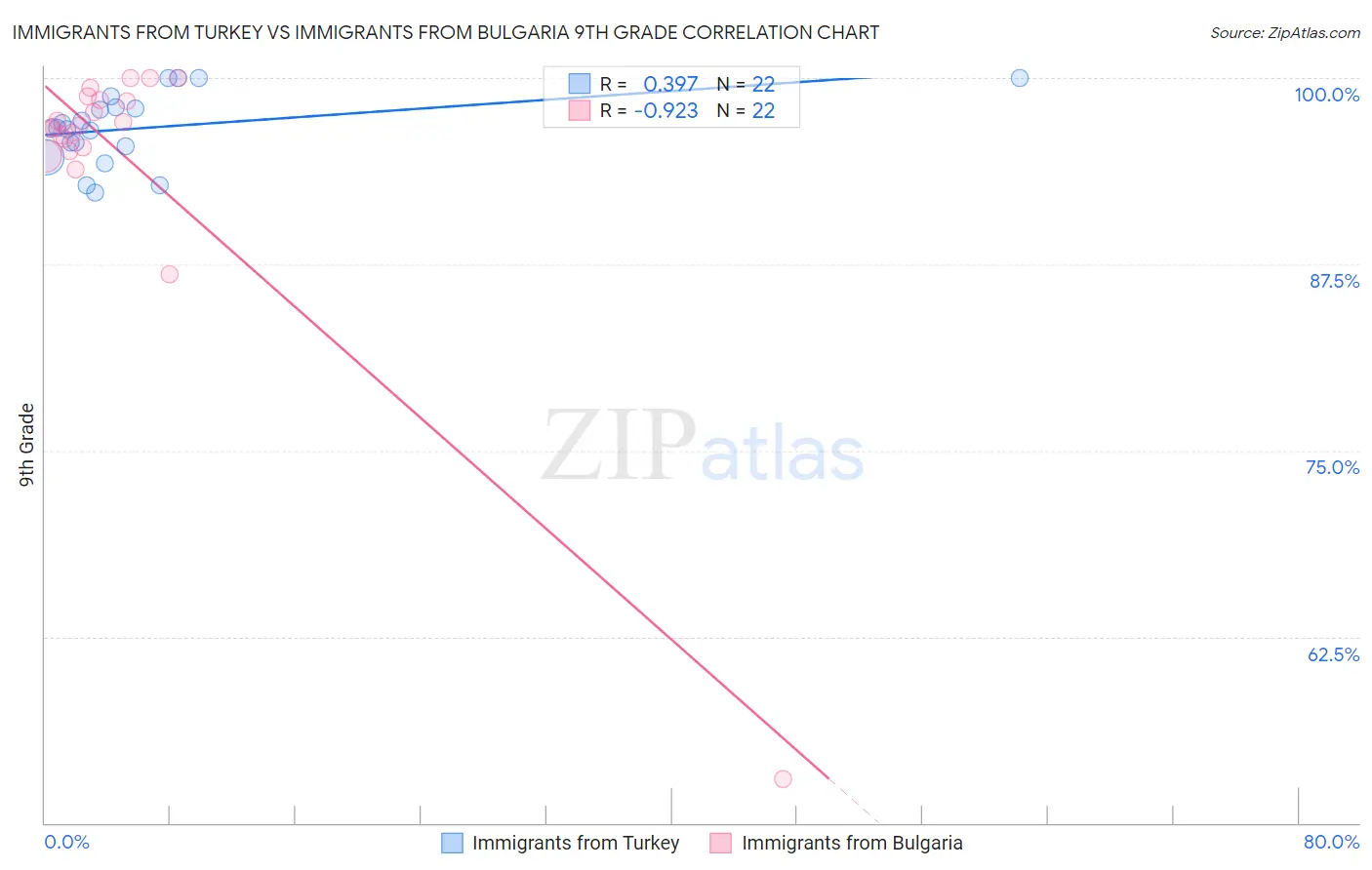 Immigrants from Turkey vs Immigrants from Bulgaria 9th Grade