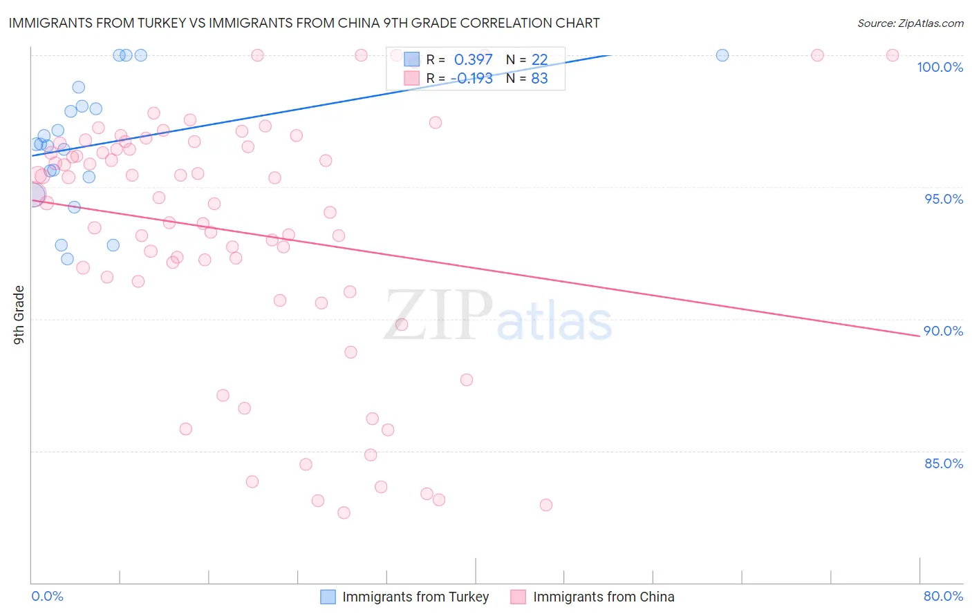 Immigrants from Turkey vs Immigrants from China 9th Grade