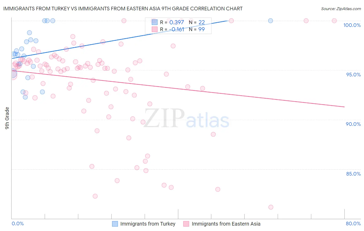 Immigrants from Turkey vs Immigrants from Eastern Asia 9th Grade