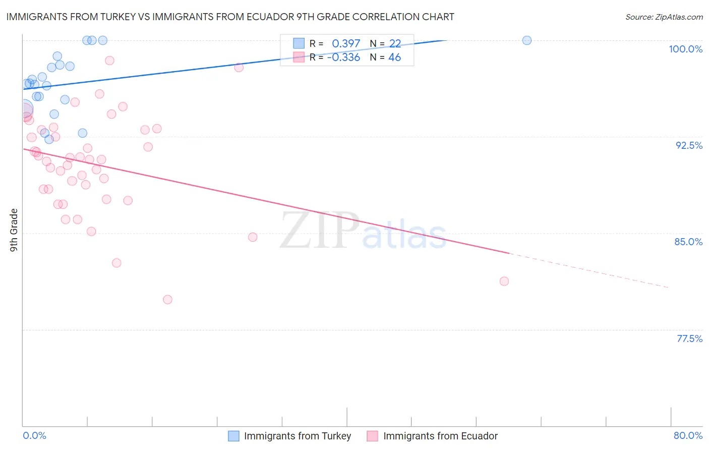 Immigrants from Turkey vs Immigrants from Ecuador 9th Grade