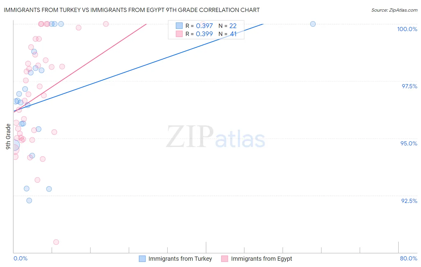 Immigrants from Turkey vs Immigrants from Egypt 9th Grade