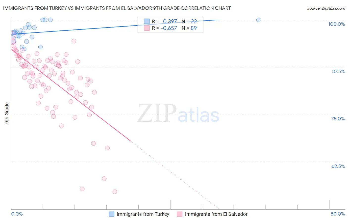 Immigrants from Turkey vs Immigrants from El Salvador 9th Grade