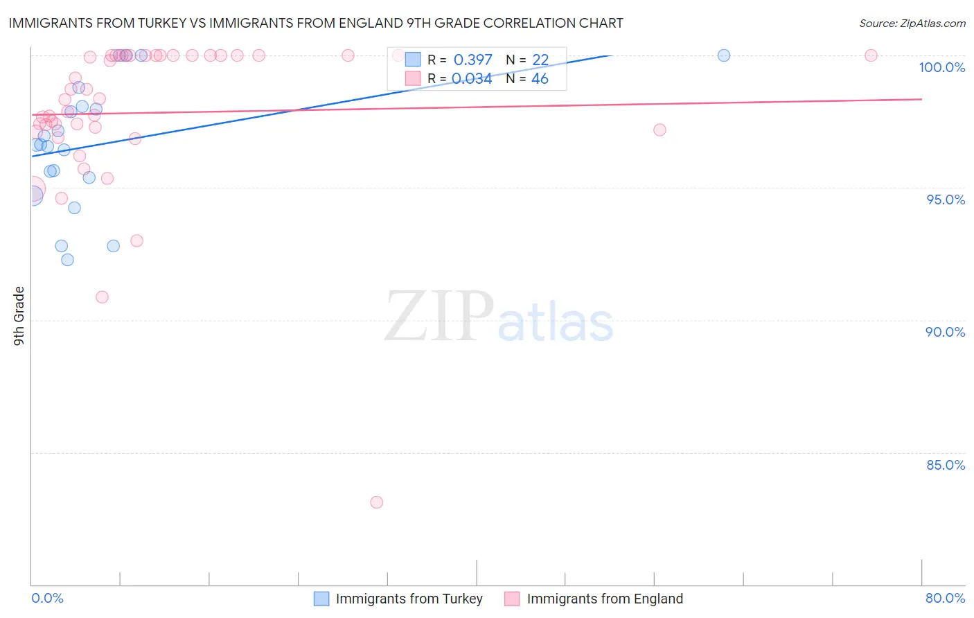 Immigrants from Turkey vs Immigrants from England 9th Grade