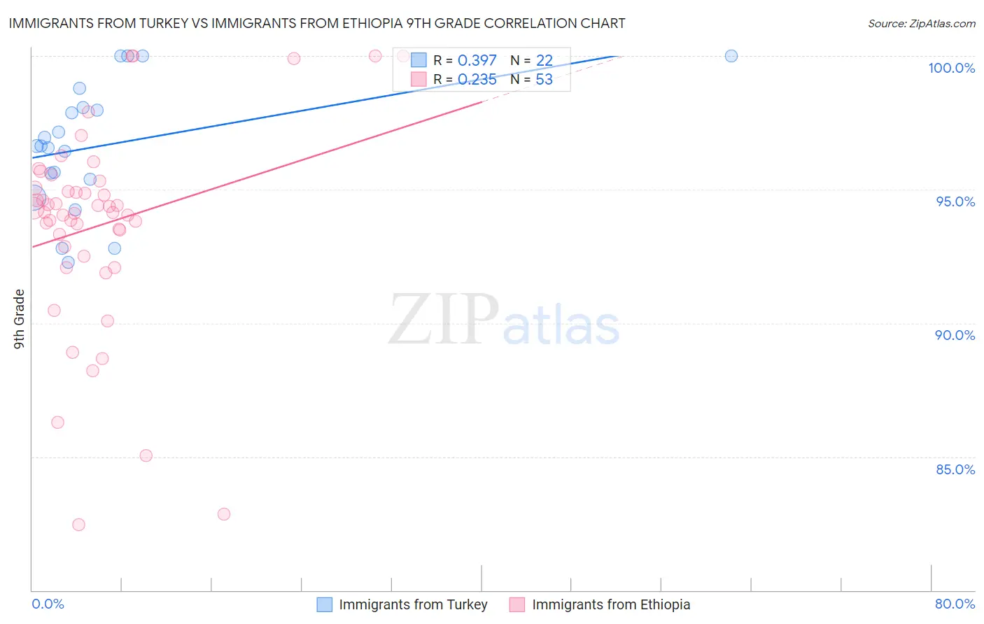 Immigrants from Turkey vs Immigrants from Ethiopia 9th Grade