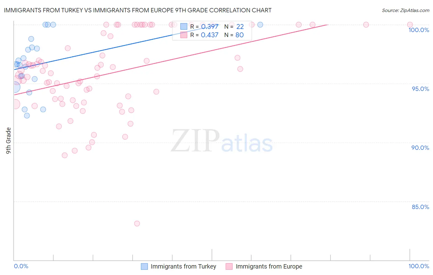 Immigrants from Turkey vs Immigrants from Europe 9th Grade
