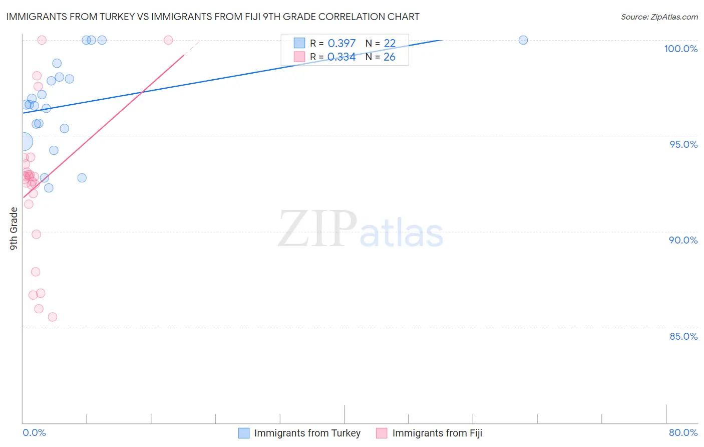 Immigrants from Turkey vs Immigrants from Fiji 9th Grade