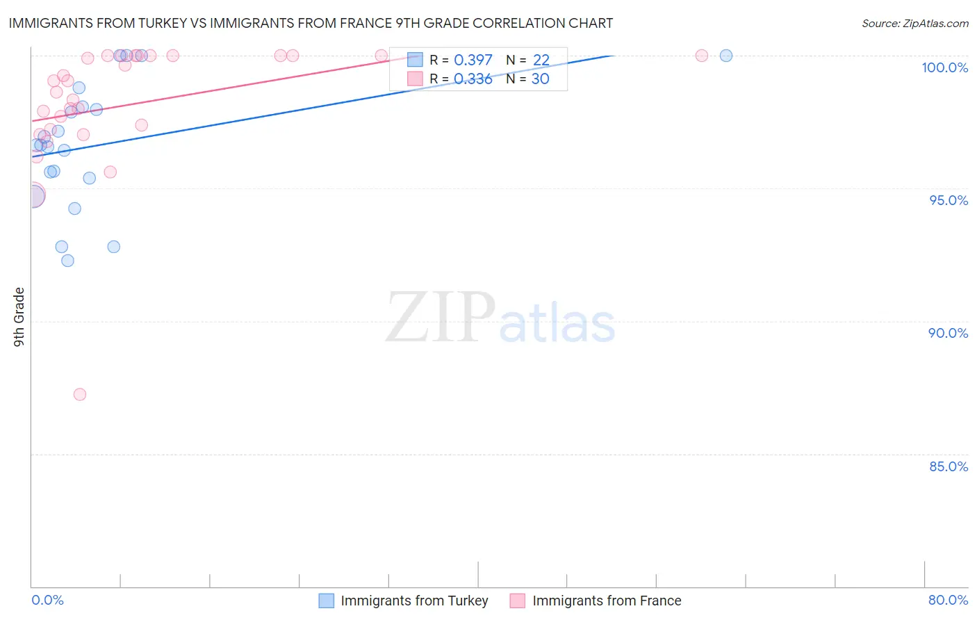 Immigrants from Turkey vs Immigrants from France 9th Grade