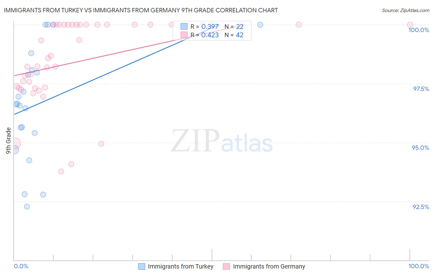 Immigrants from Turkey vs Immigrants from Germany 9th Grade