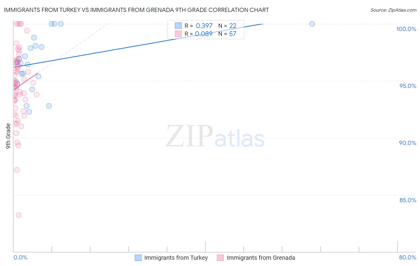 Immigrants from Turkey vs Immigrants from Grenada 9th Grade