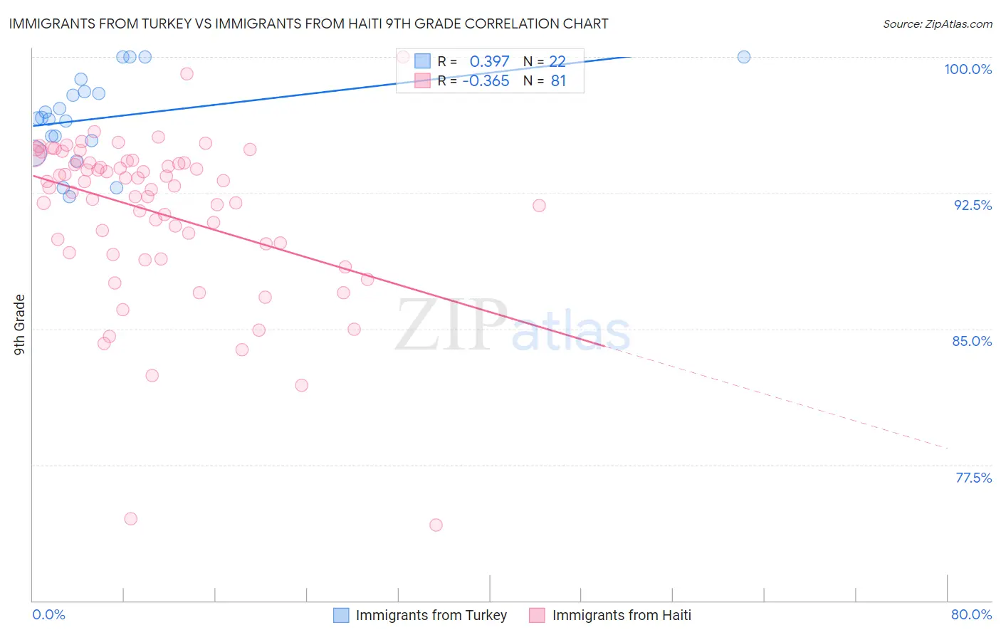 Immigrants from Turkey vs Immigrants from Haiti 9th Grade