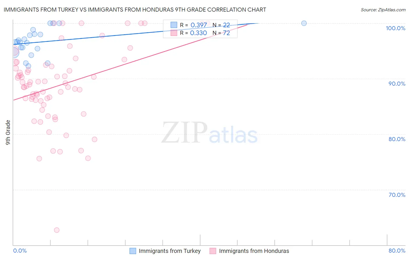 Immigrants from Turkey vs Immigrants from Honduras 9th Grade