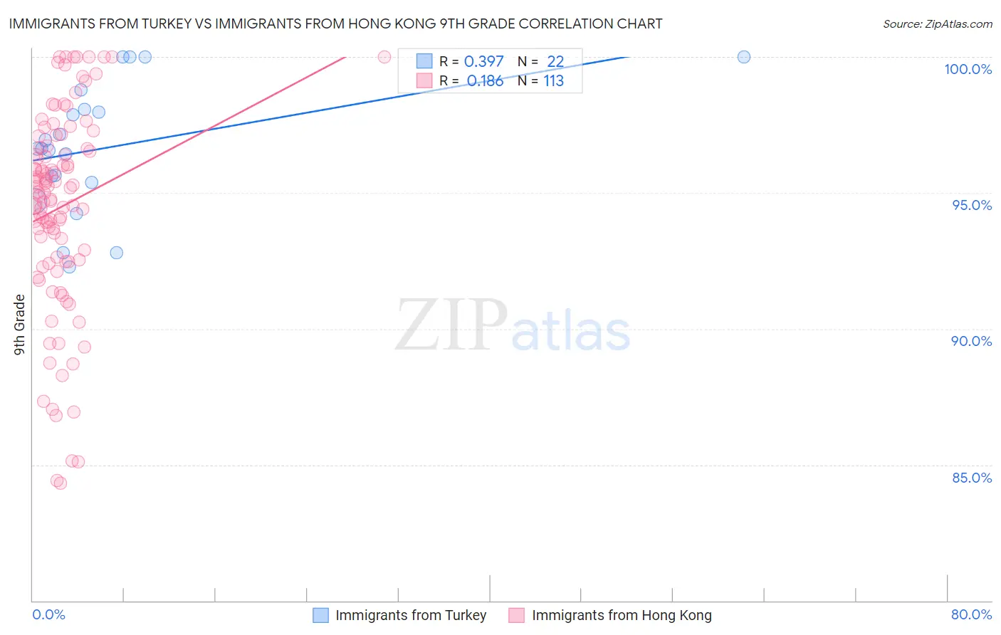 Immigrants from Turkey vs Immigrants from Hong Kong 9th Grade