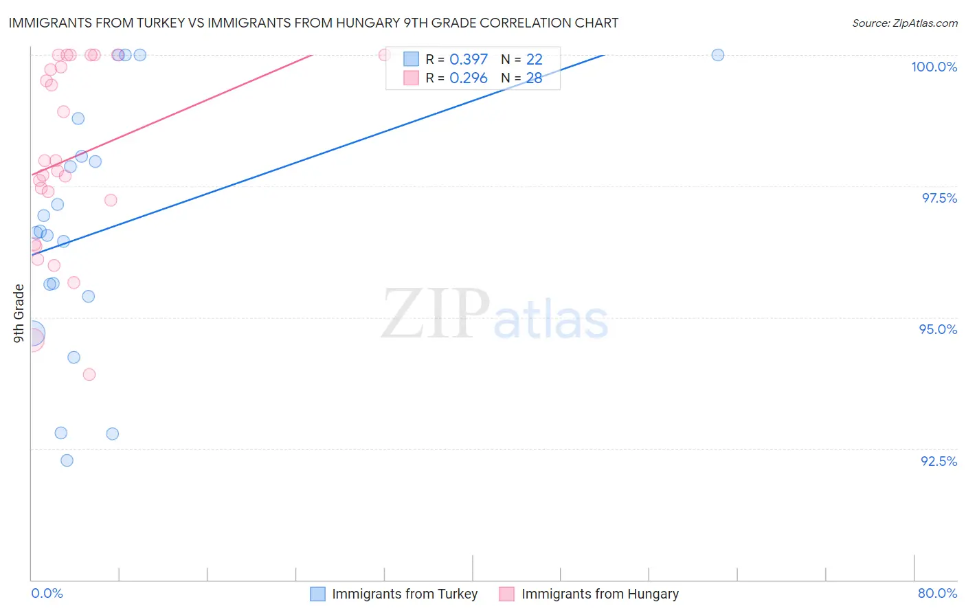 Immigrants from Turkey vs Immigrants from Hungary 9th Grade