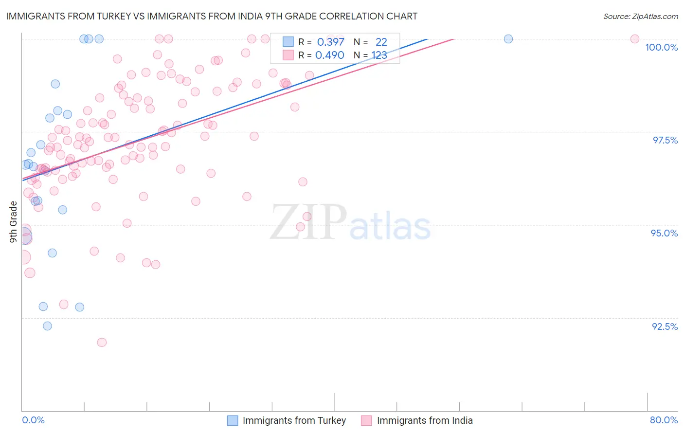 Immigrants from Turkey vs Immigrants from India 9th Grade