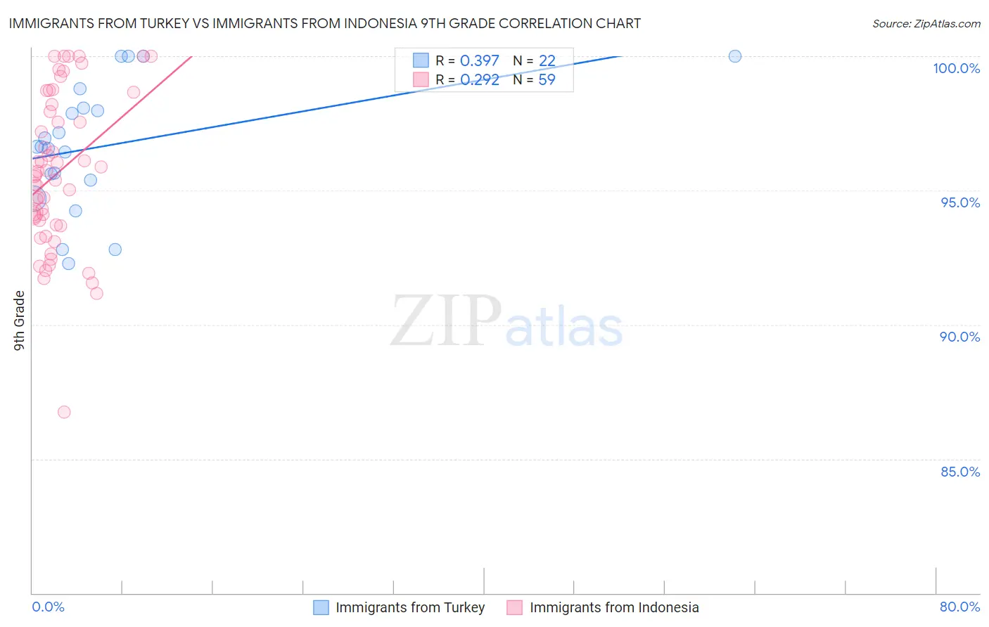 Immigrants from Turkey vs Immigrants from Indonesia 9th Grade